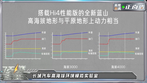央視《頂級實驗室》走進(jìn)長城，魏牌全新藍(lán)山智能科技真硬核！